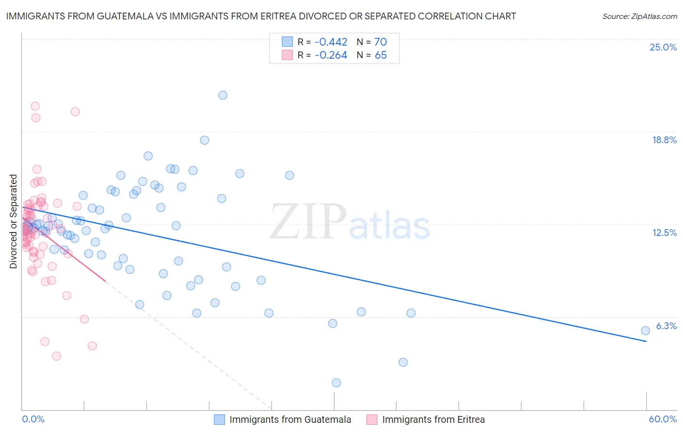 Immigrants from Guatemala vs Immigrants from Eritrea Divorced or Separated
