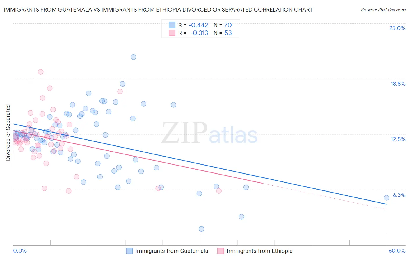 Immigrants from Guatemala vs Immigrants from Ethiopia Divorced or Separated