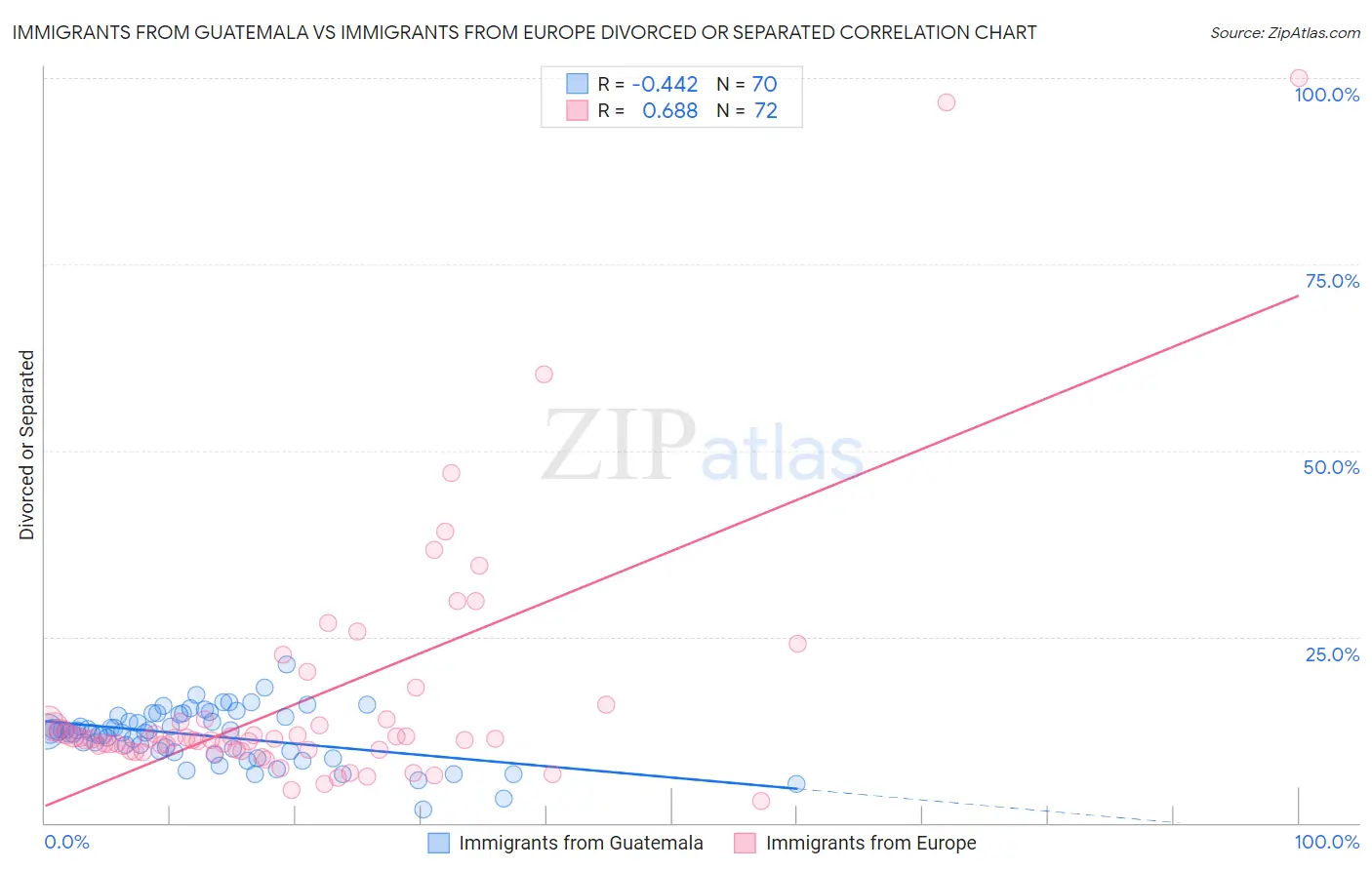 Immigrants from Guatemala vs Immigrants from Europe Divorced or Separated