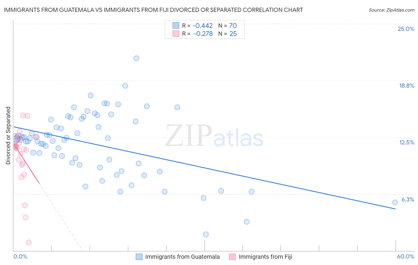 Immigrants from Guatemala vs Immigrants from Fiji Divorced or Separated