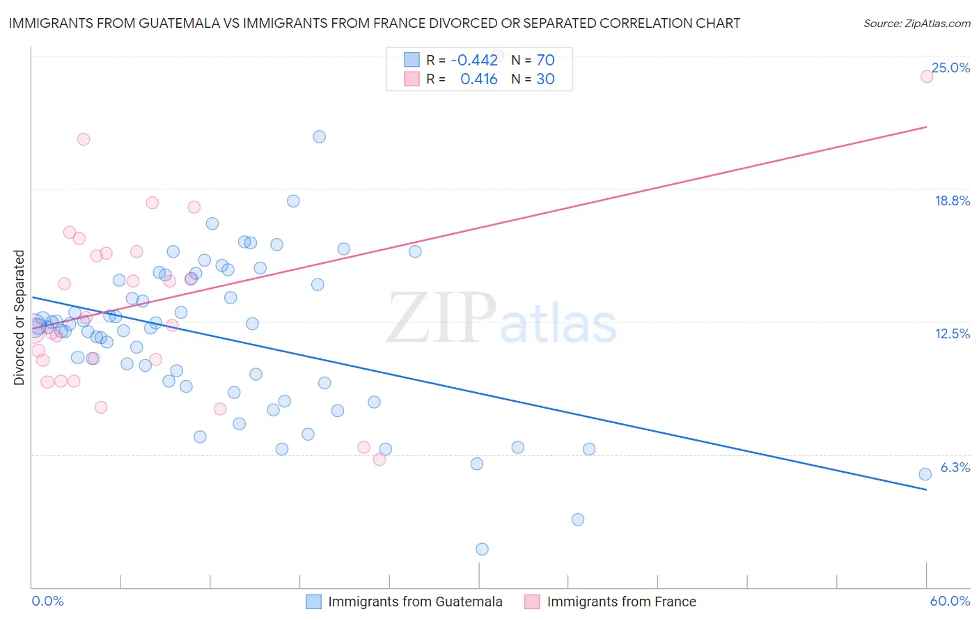 Immigrants from Guatemala vs Immigrants from France Divorced or Separated