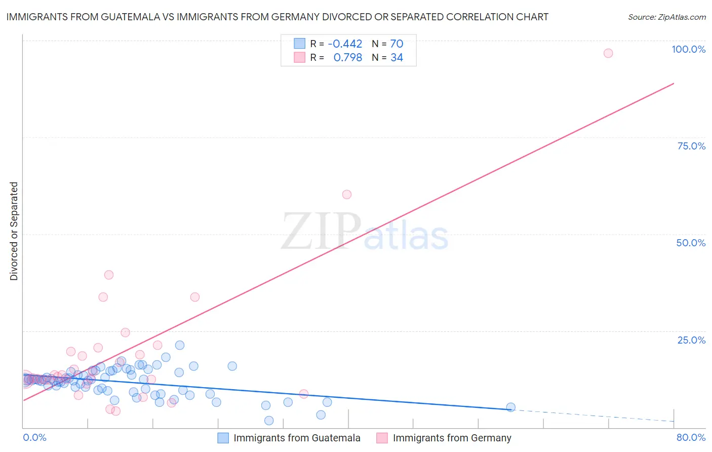 Immigrants from Guatemala vs Immigrants from Germany Divorced or Separated