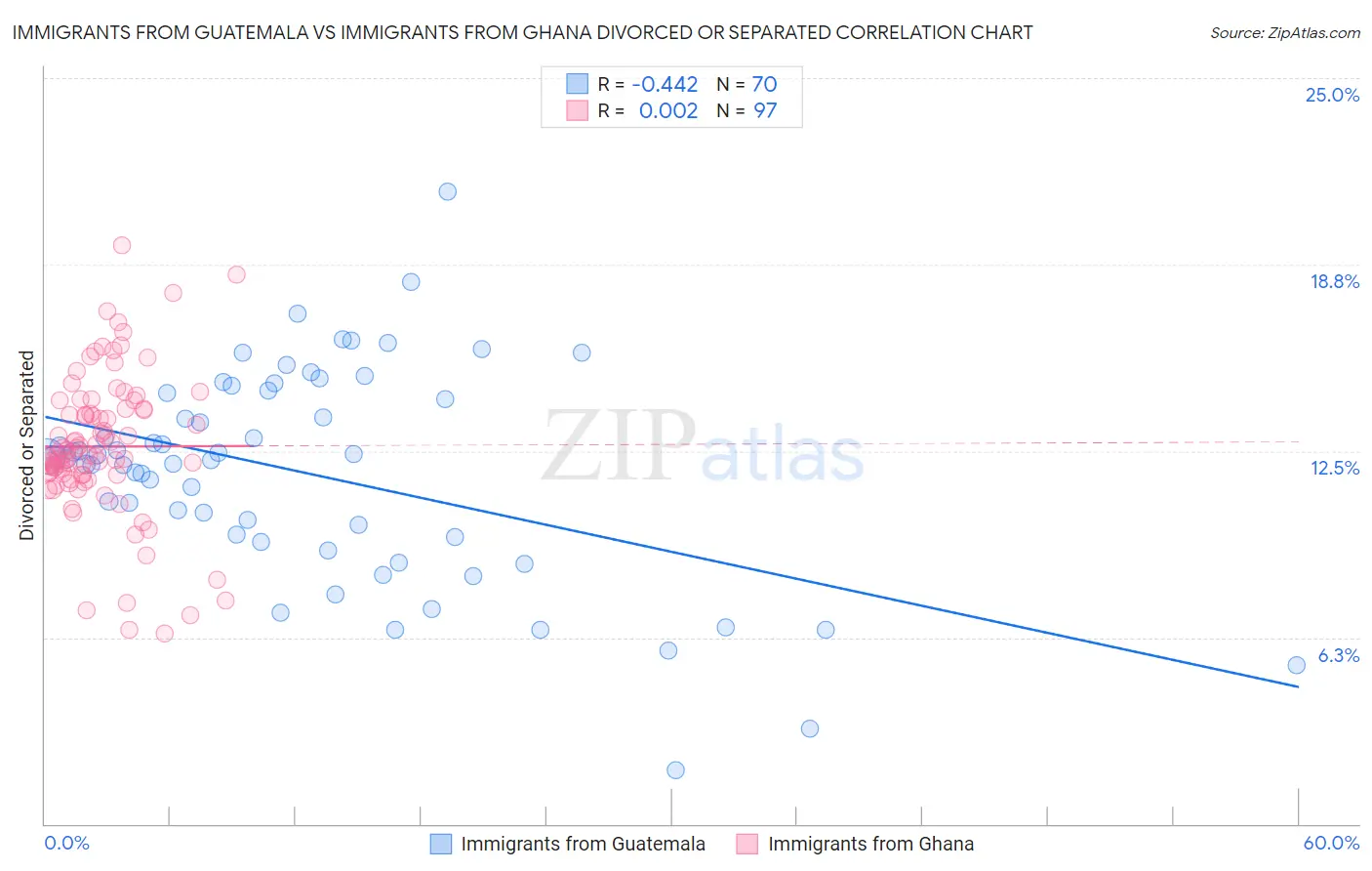 Immigrants from Guatemala vs Immigrants from Ghana Divorced or Separated