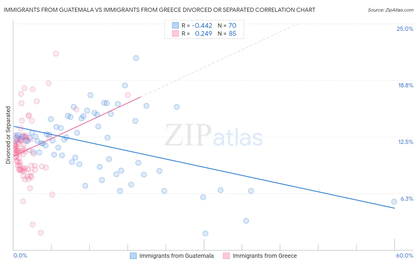 Immigrants from Guatemala vs Immigrants from Greece Divorced or Separated