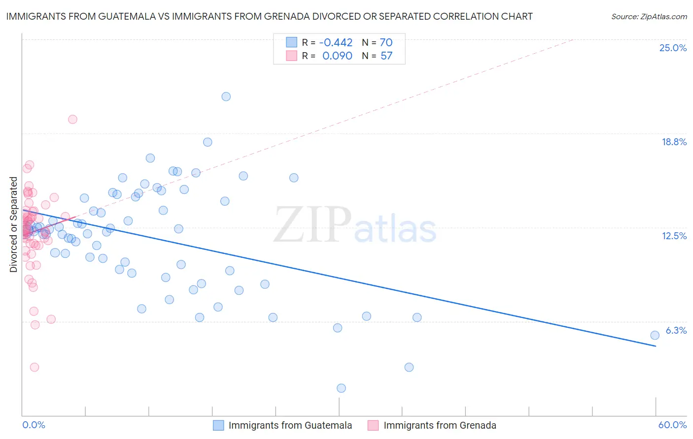 Immigrants from Guatemala vs Immigrants from Grenada Divorced or Separated