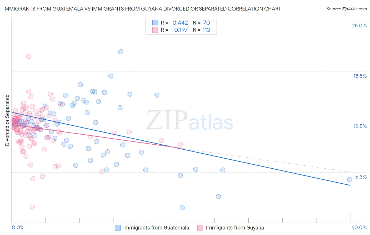 Immigrants from Guatemala vs Immigrants from Guyana Divorced or Separated