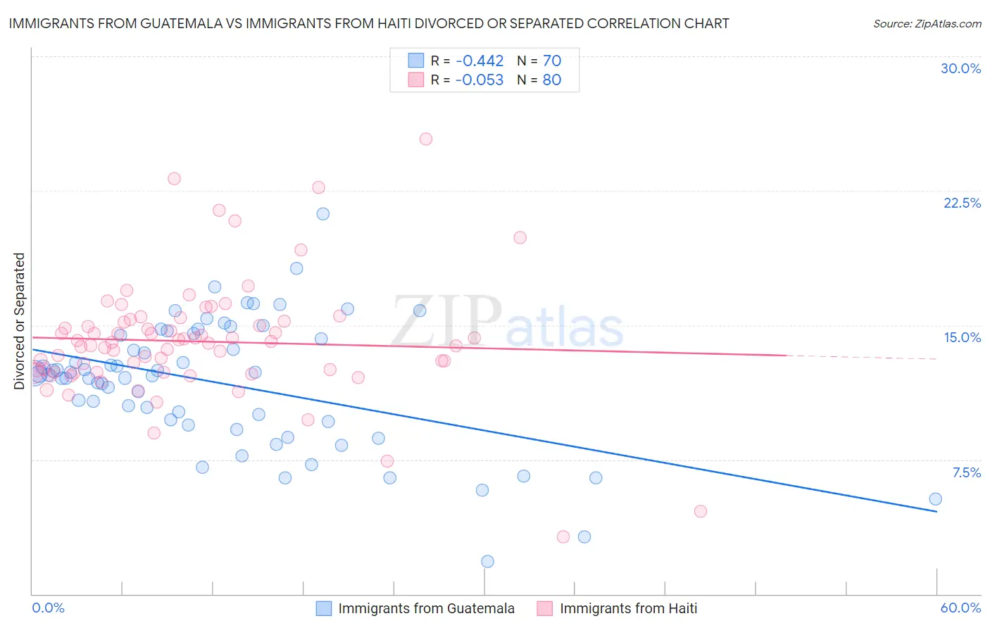 Immigrants from Guatemala vs Immigrants from Haiti Divorced or Separated