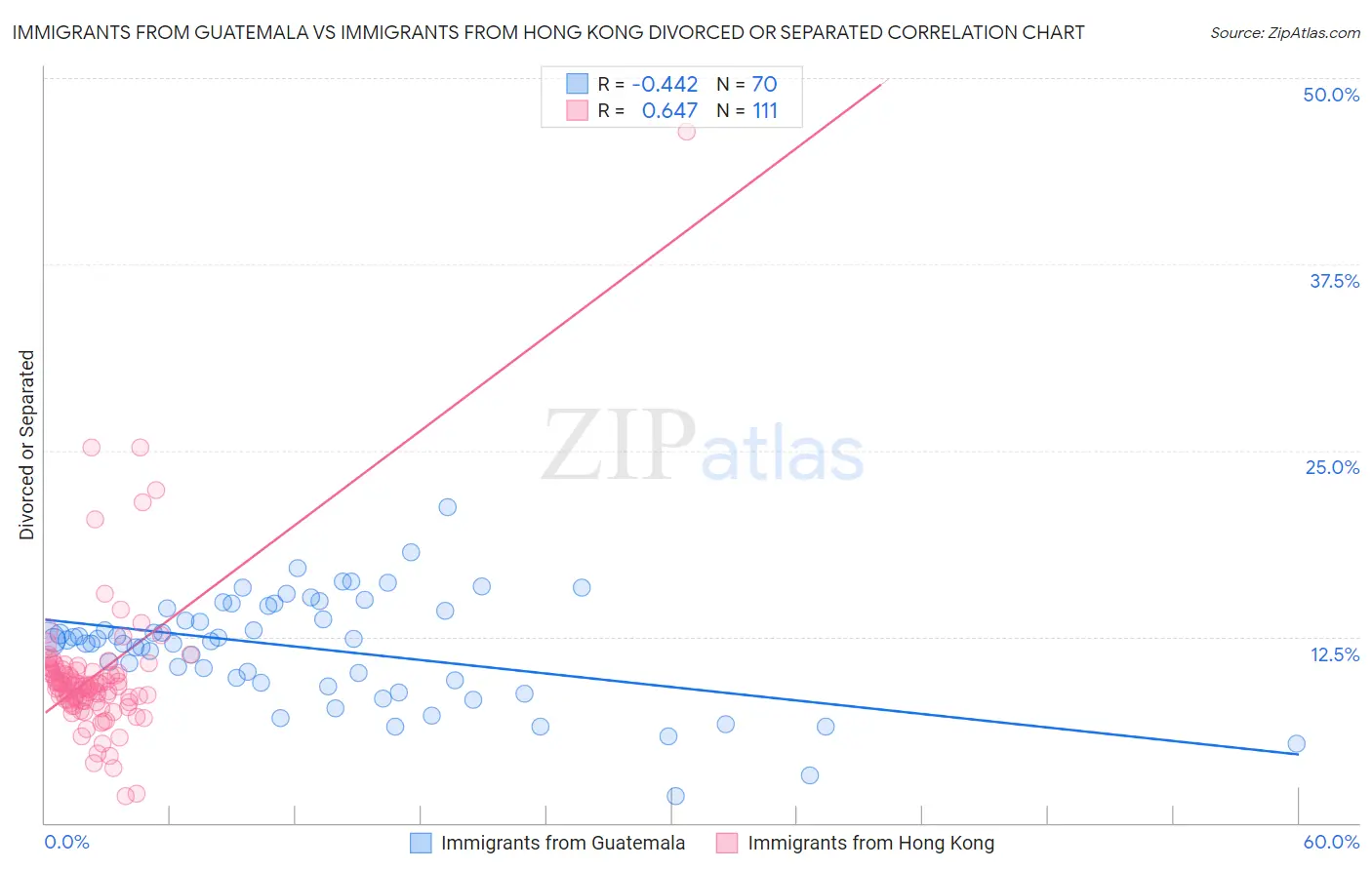 Immigrants from Guatemala vs Immigrants from Hong Kong Divorced or Separated