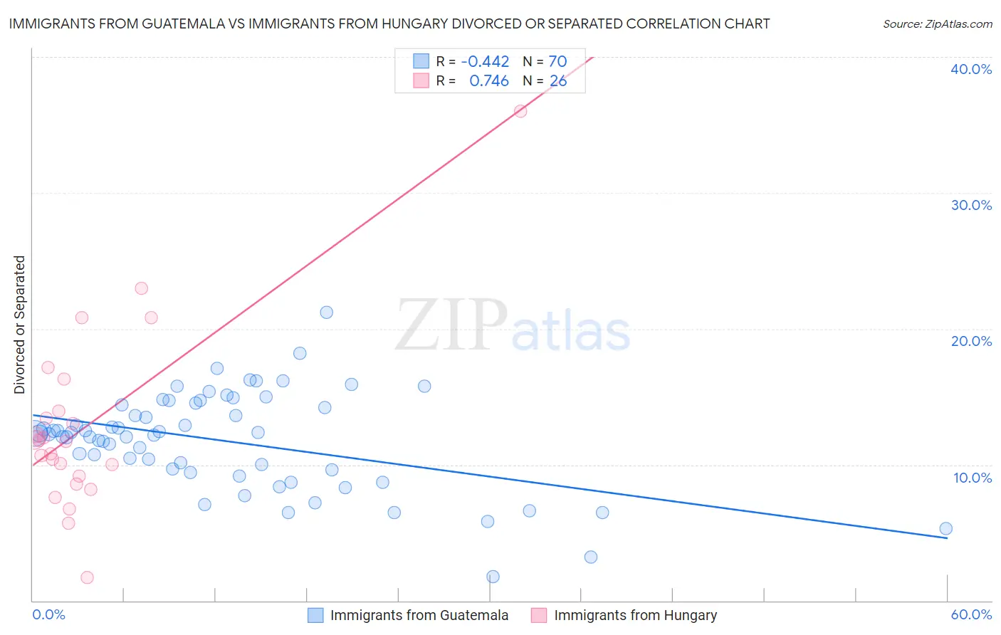 Immigrants from Guatemala vs Immigrants from Hungary Divorced or Separated
