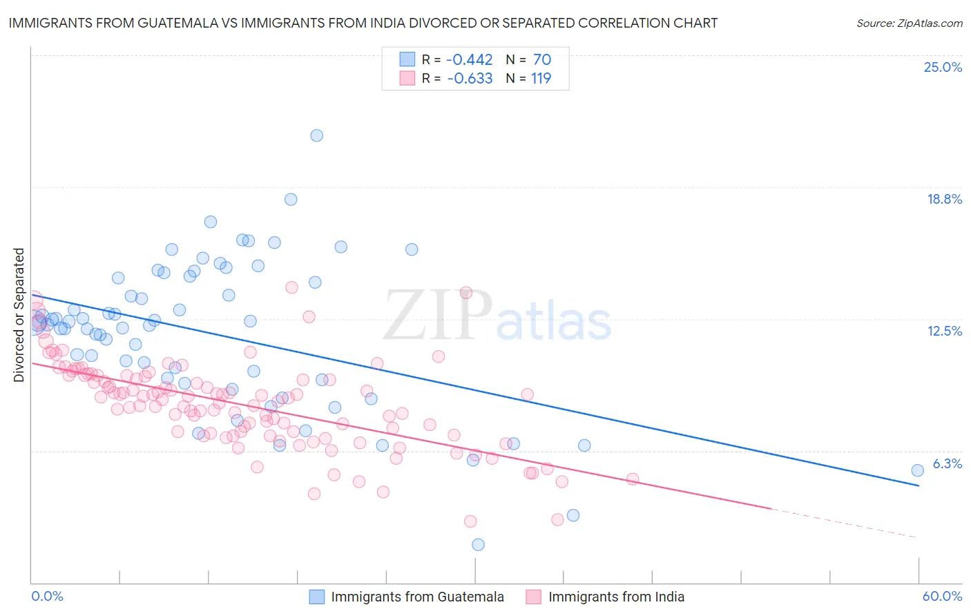 Immigrants from Guatemala vs Immigrants from India Divorced or Separated