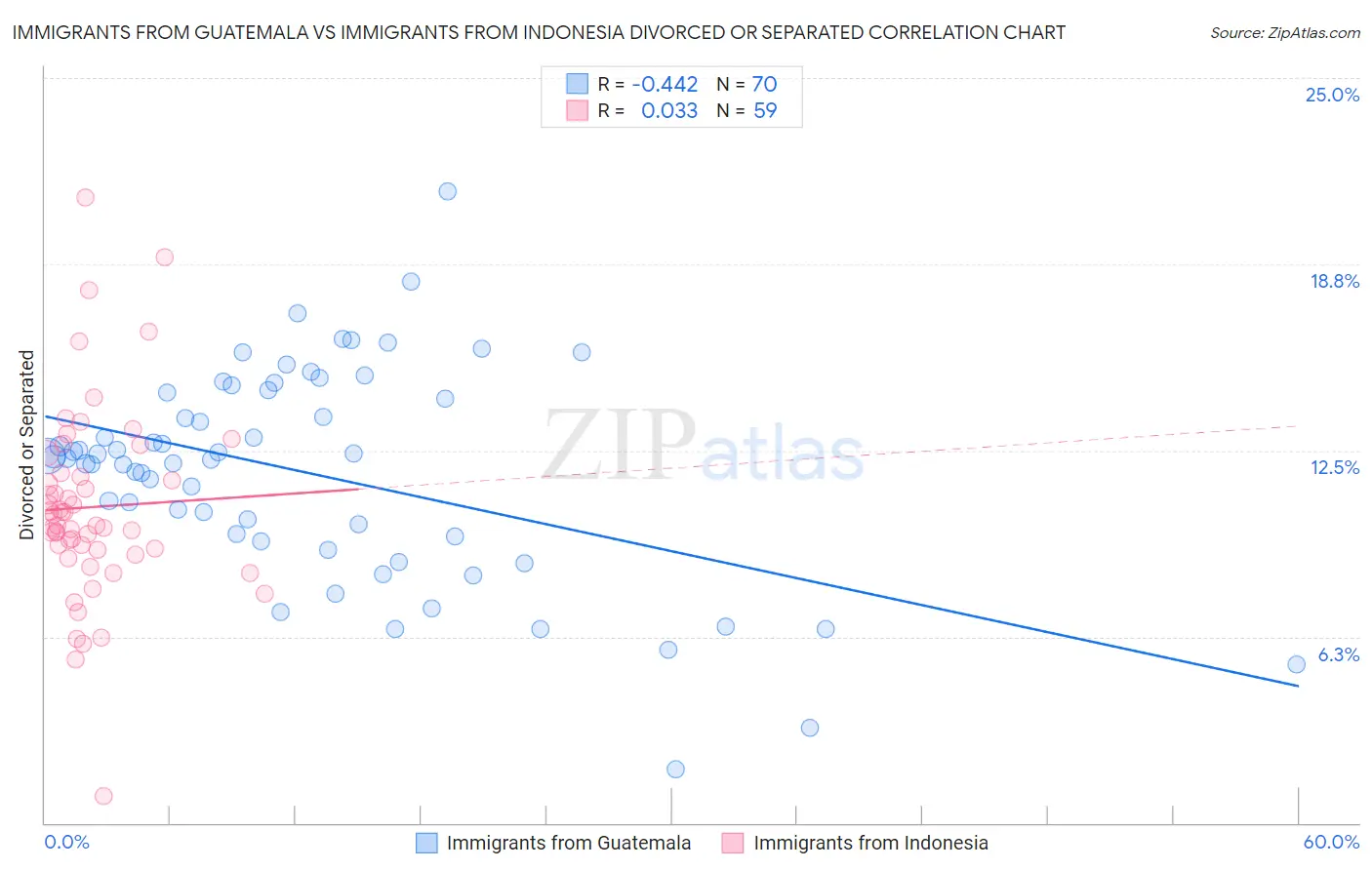 Immigrants from Guatemala vs Immigrants from Indonesia Divorced or Separated