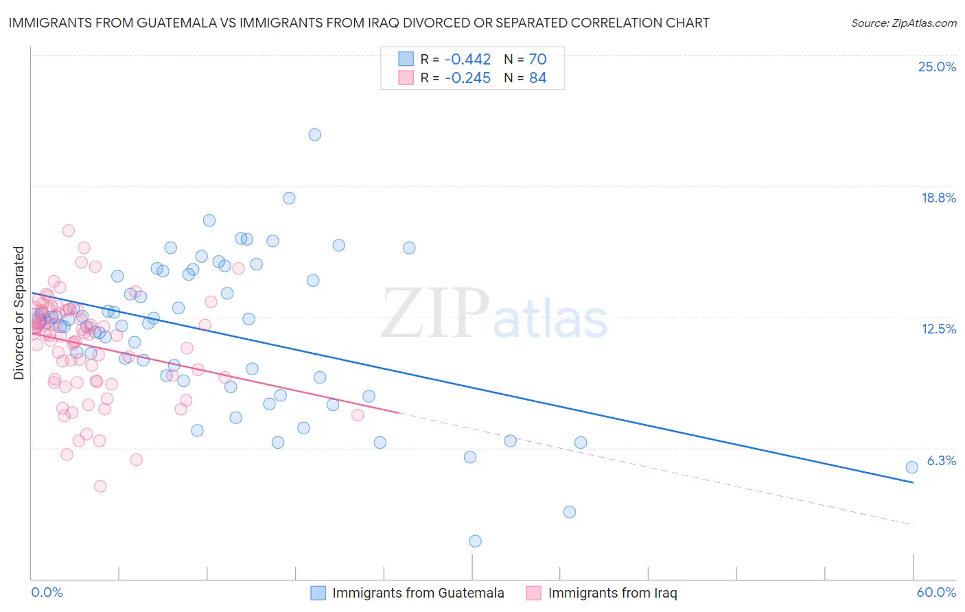 Immigrants from Guatemala vs Immigrants from Iraq Divorced or Separated