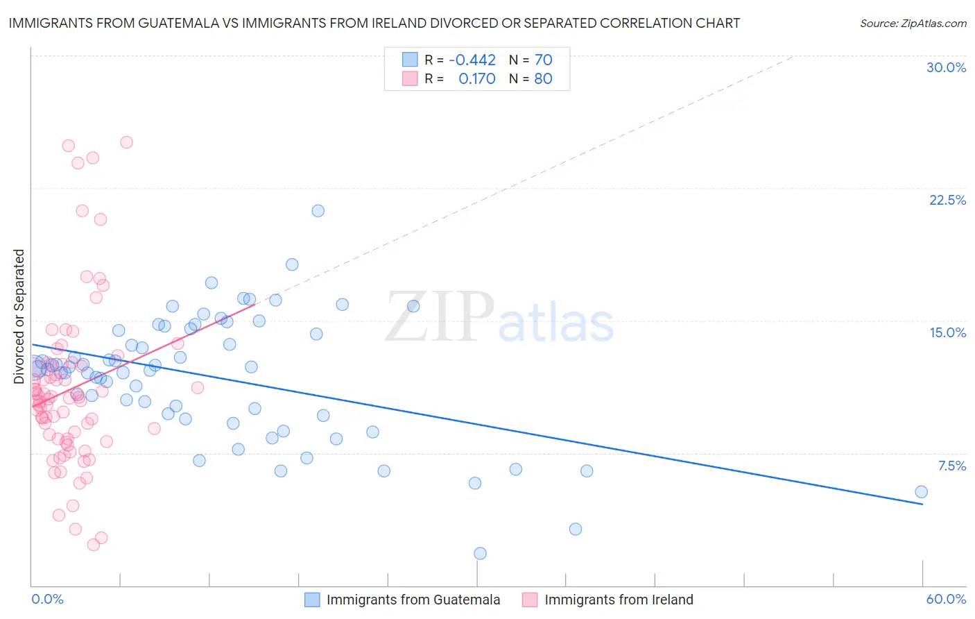 Immigrants from Guatemala vs Immigrants from Ireland Divorced or Separated