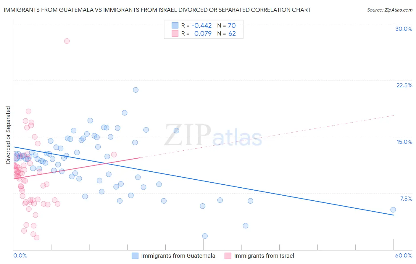 Immigrants from Guatemala vs Immigrants from Israel Divorced or Separated