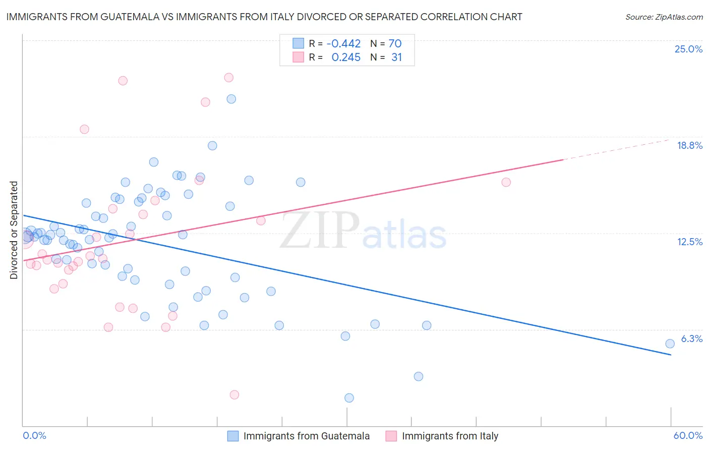 Immigrants from Guatemala vs Immigrants from Italy Divorced or Separated