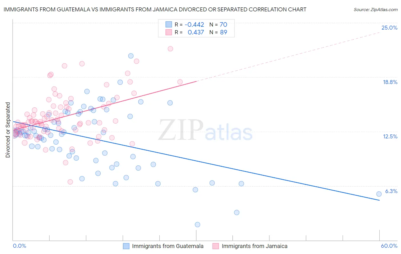 Immigrants from Guatemala vs Immigrants from Jamaica Divorced or Separated