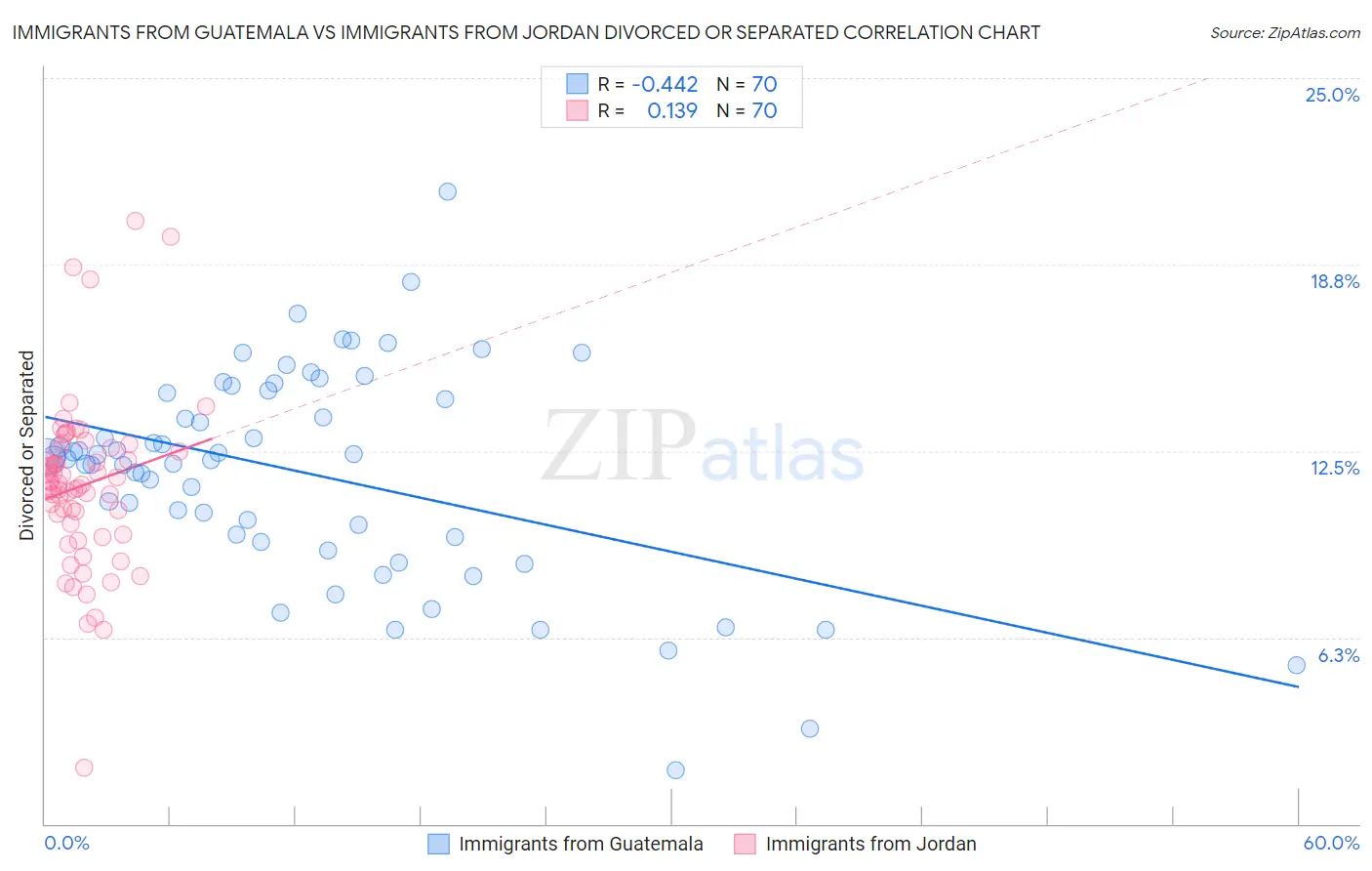 Immigrants from Guatemala vs Immigrants from Jordan Divorced or Separated