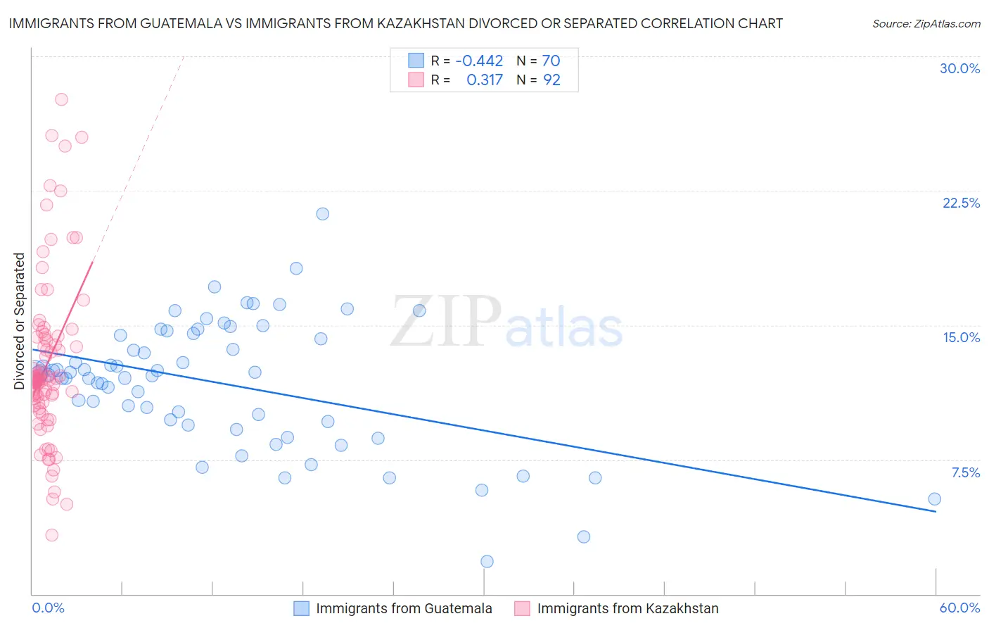 Immigrants from Guatemala vs Immigrants from Kazakhstan Divorced or Separated