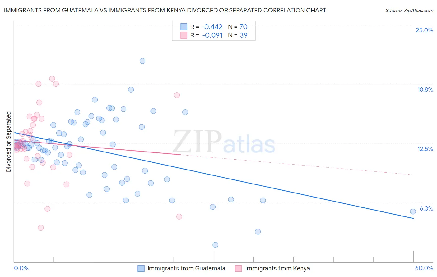 Immigrants from Guatemala vs Immigrants from Kenya Divorced or Separated