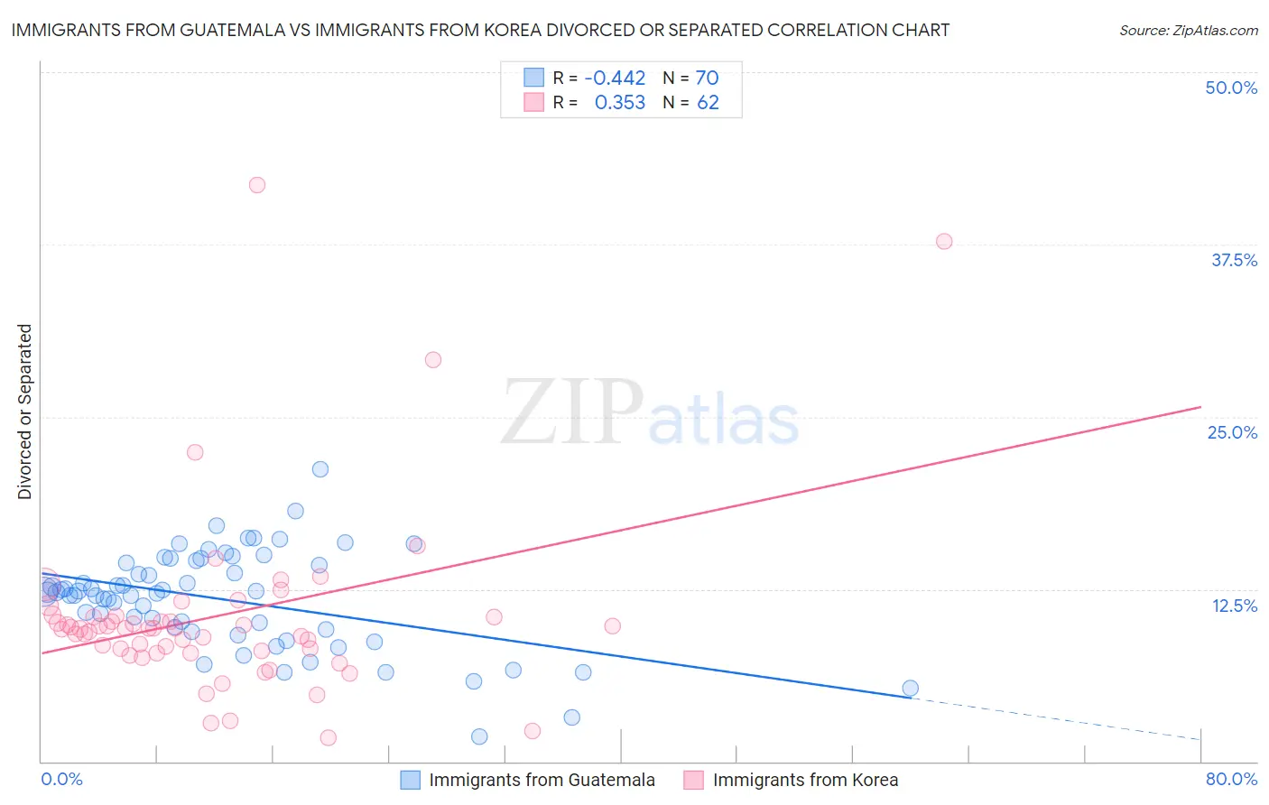 Immigrants from Guatemala vs Immigrants from Korea Divorced or Separated