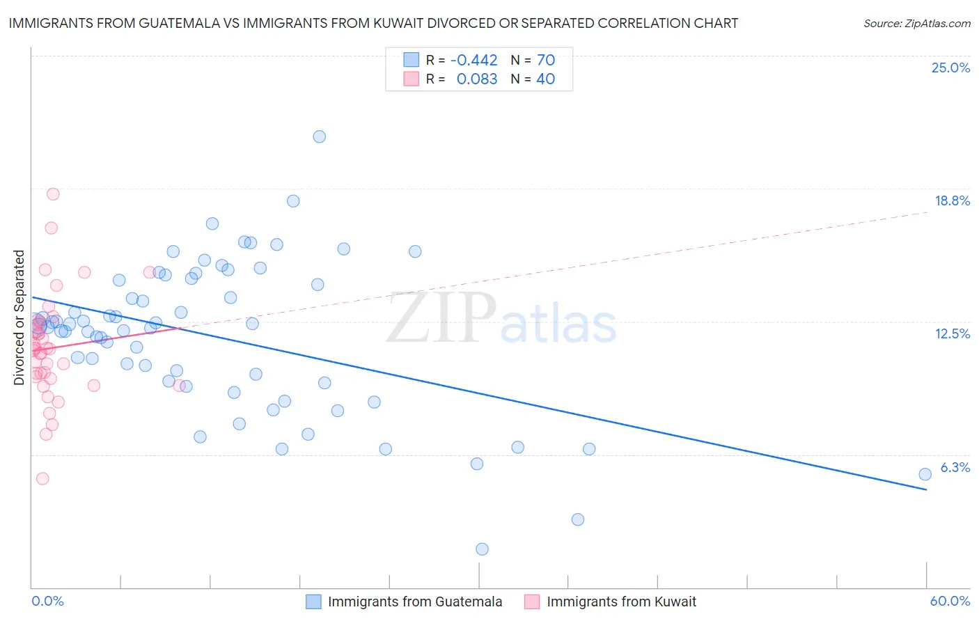 Immigrants from Guatemala vs Immigrants from Kuwait Divorced or Separated
