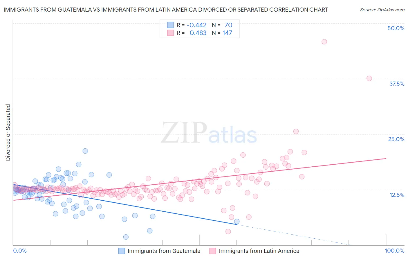 Immigrants from Guatemala vs Immigrants from Latin America Divorced or Separated
