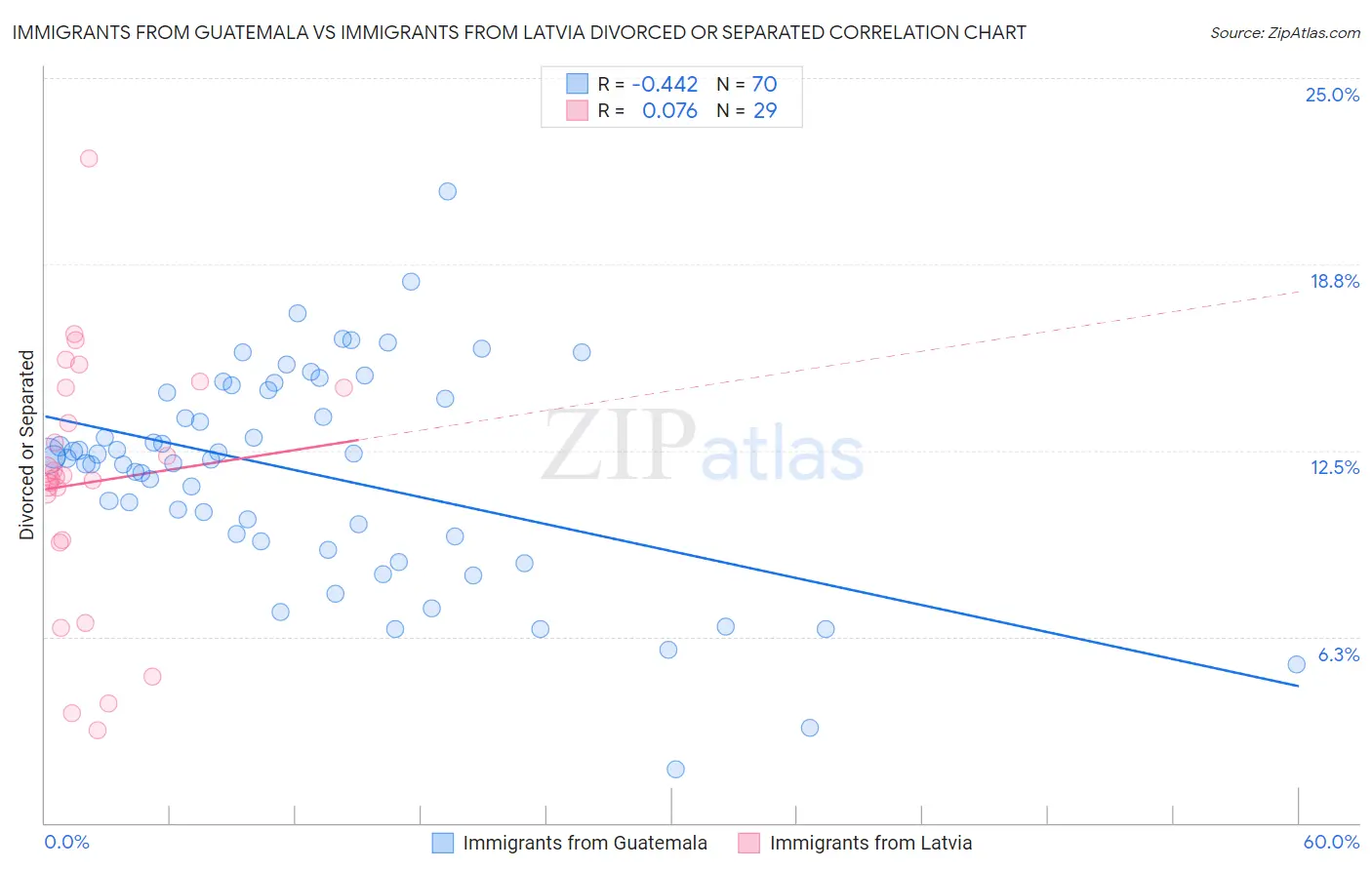 Immigrants from Guatemala vs Immigrants from Latvia Divorced or Separated