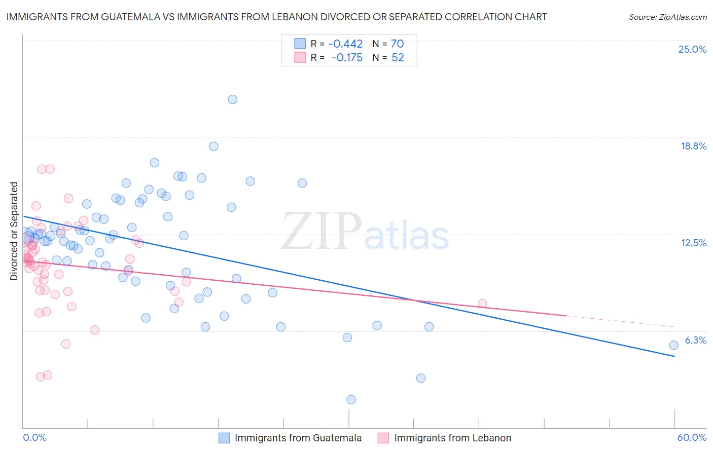 Immigrants from Guatemala vs Immigrants from Lebanon Divorced or Separated
