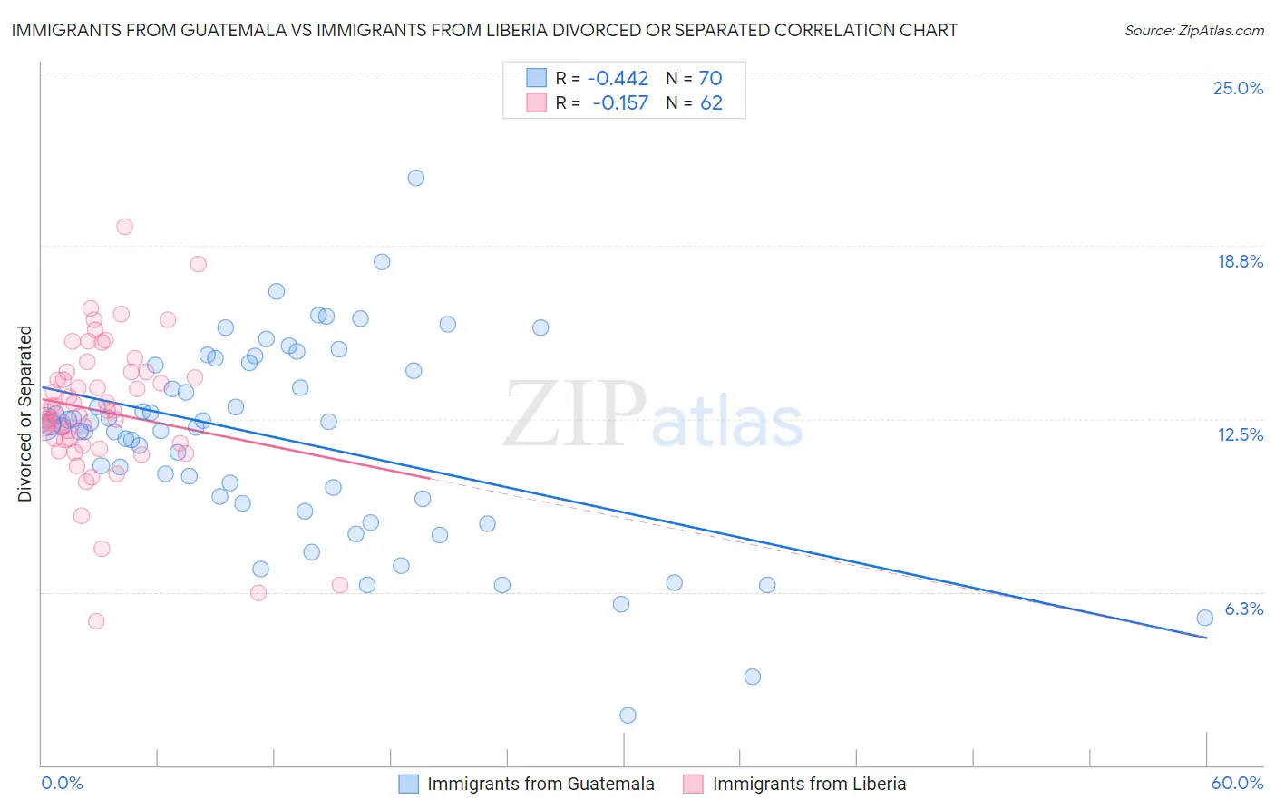 Immigrants from Guatemala vs Immigrants from Liberia Divorced or Separated