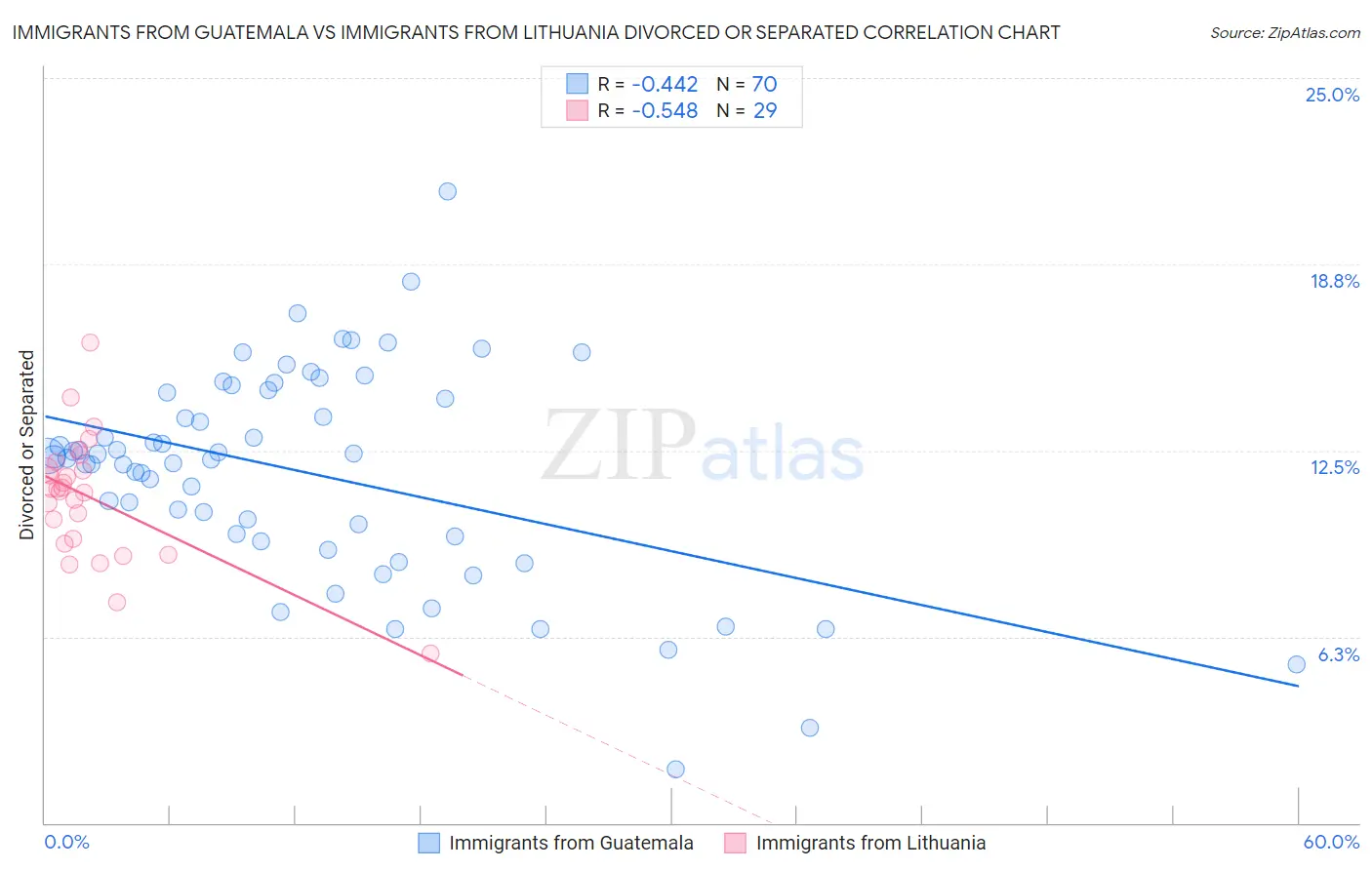 Immigrants from Guatemala vs Immigrants from Lithuania Divorced or Separated