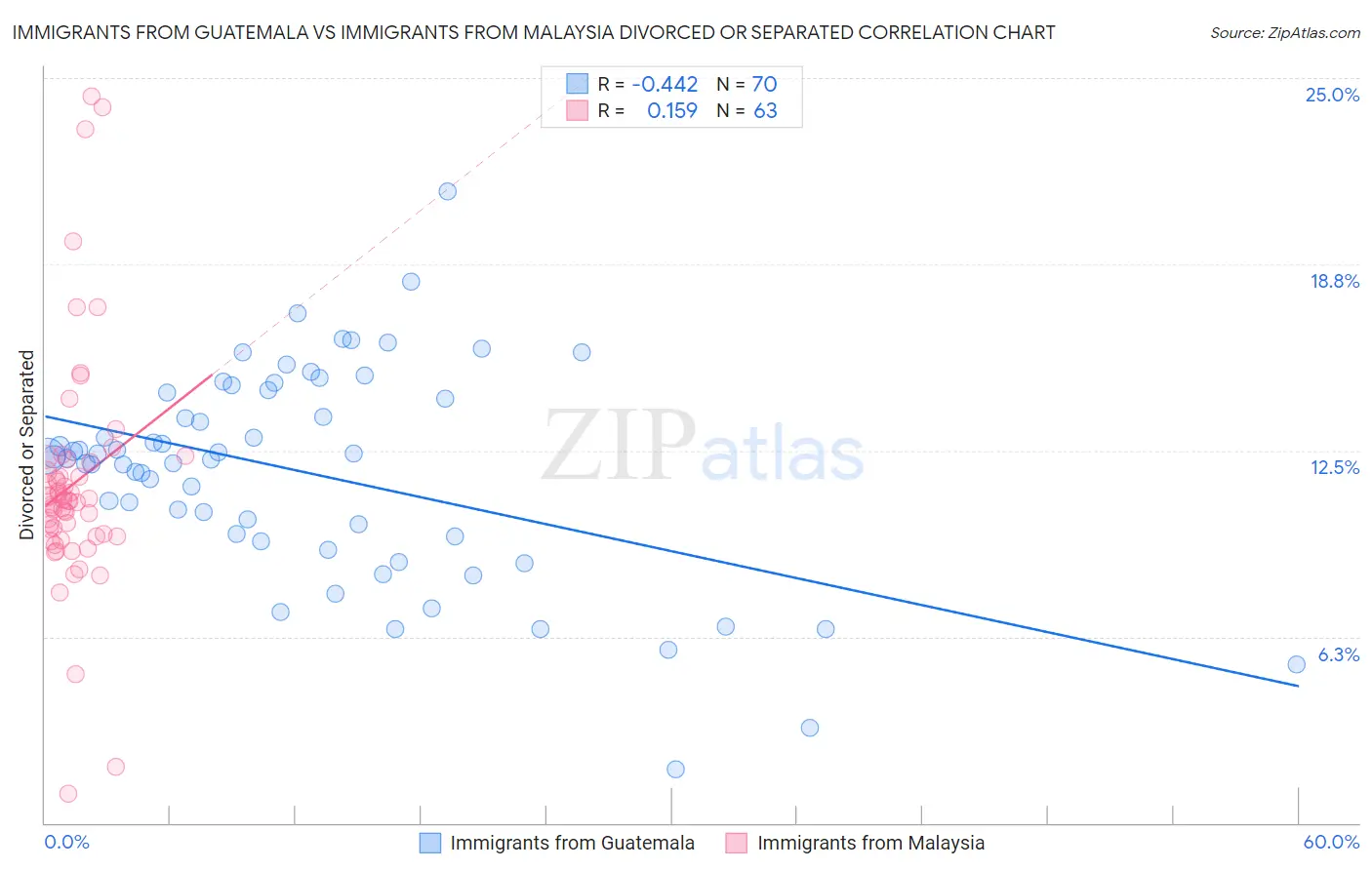 Immigrants from Guatemala vs Immigrants from Malaysia Divorced or Separated