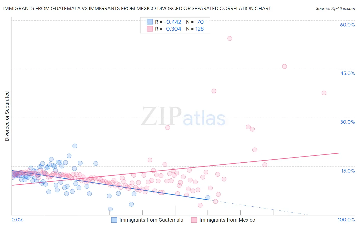 Immigrants from Guatemala vs Immigrants from Mexico Divorced or Separated