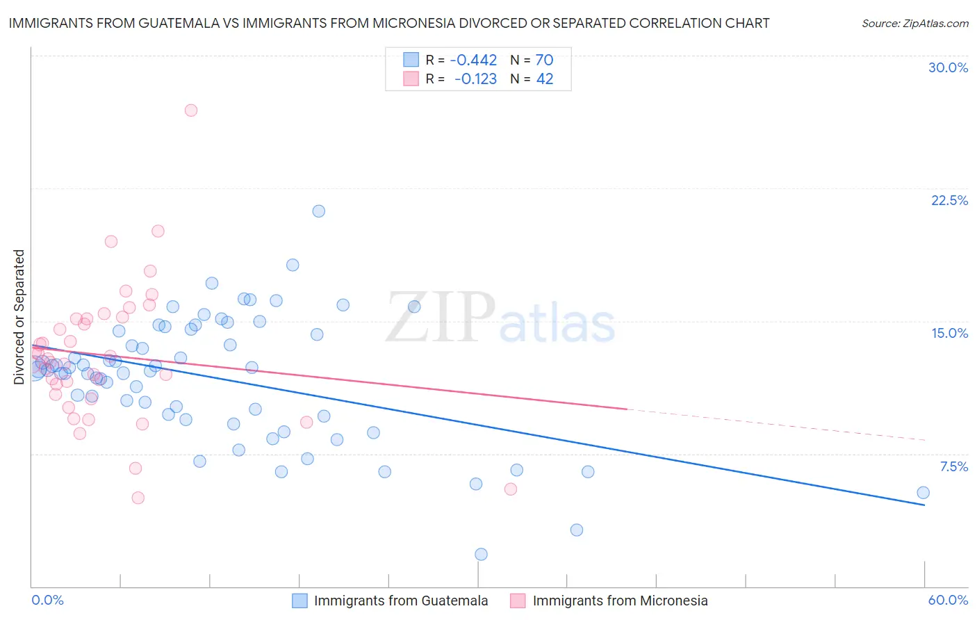 Immigrants from Guatemala vs Immigrants from Micronesia Divorced or Separated