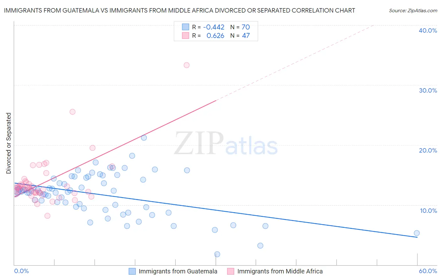 Immigrants from Guatemala vs Immigrants from Middle Africa Divorced or Separated