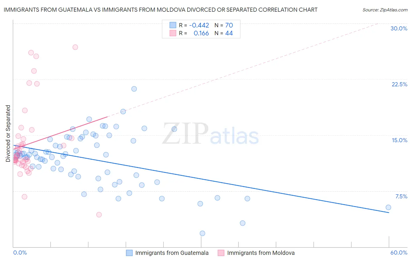 Immigrants from Guatemala vs Immigrants from Moldova Divorced or Separated