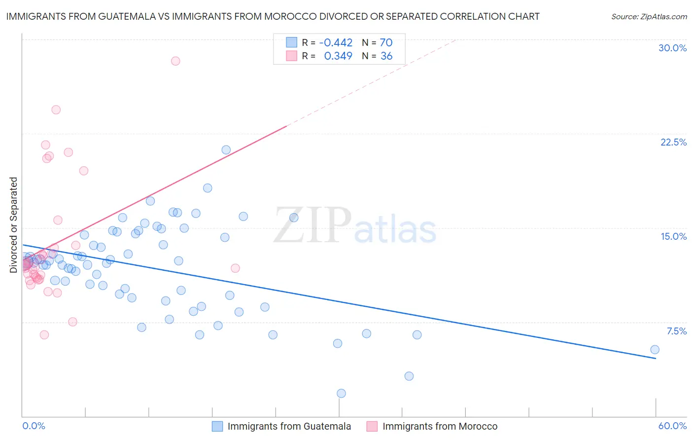Immigrants from Guatemala vs Immigrants from Morocco Divorced or Separated