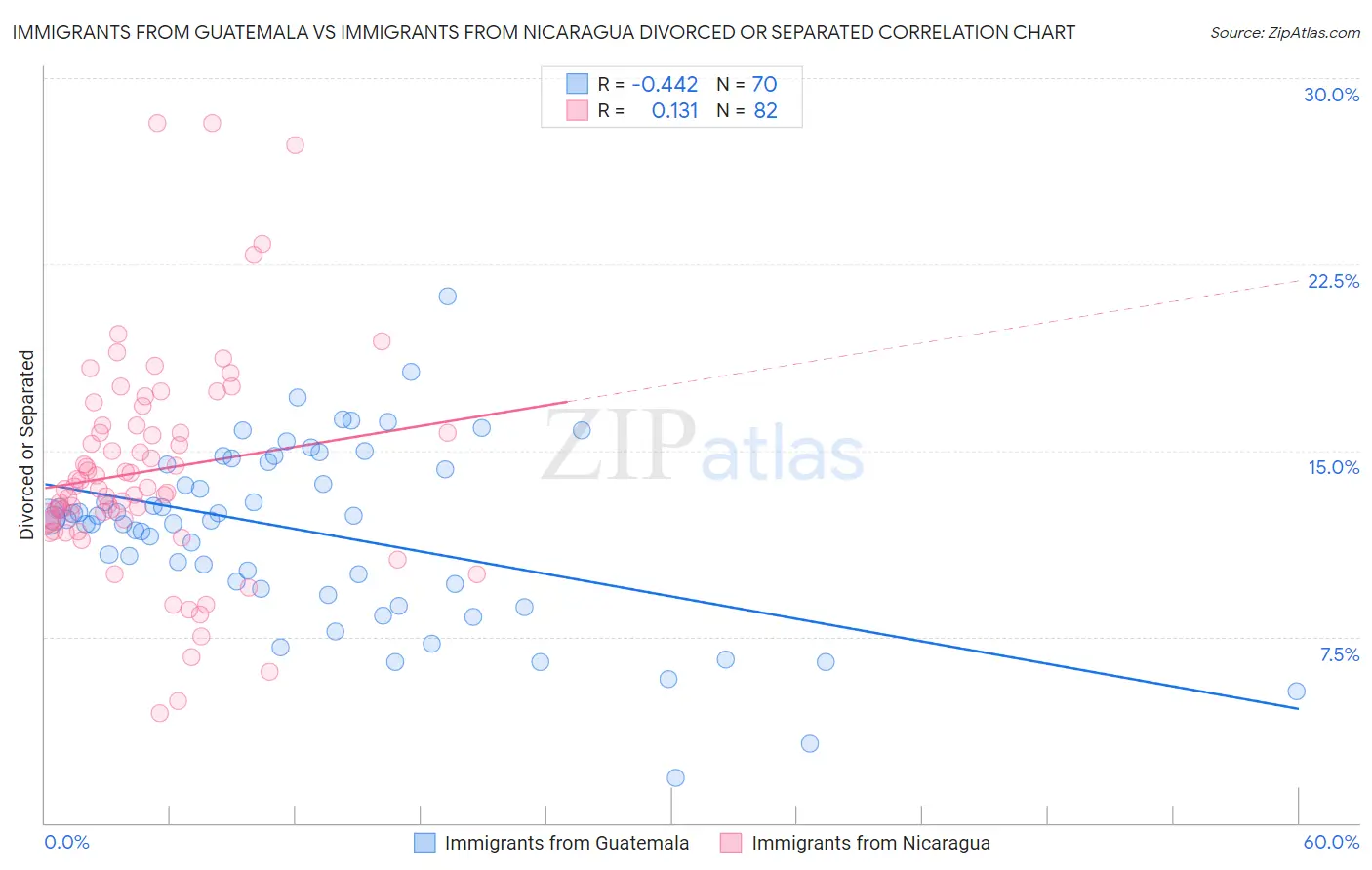 Immigrants from Guatemala vs Immigrants from Nicaragua Divorced or Separated