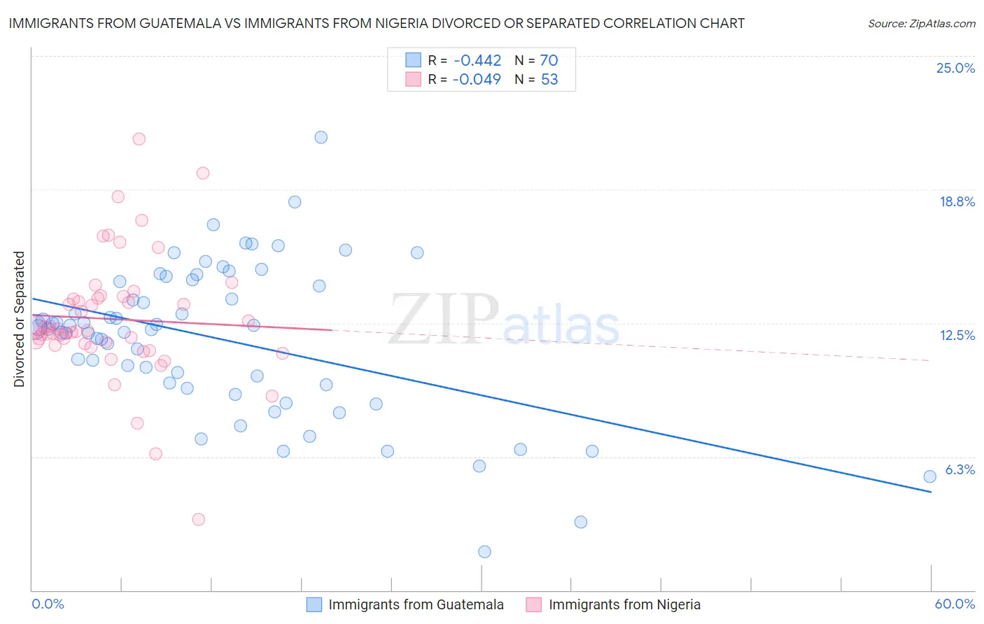 Immigrants from Guatemala vs Immigrants from Nigeria Divorced or Separated