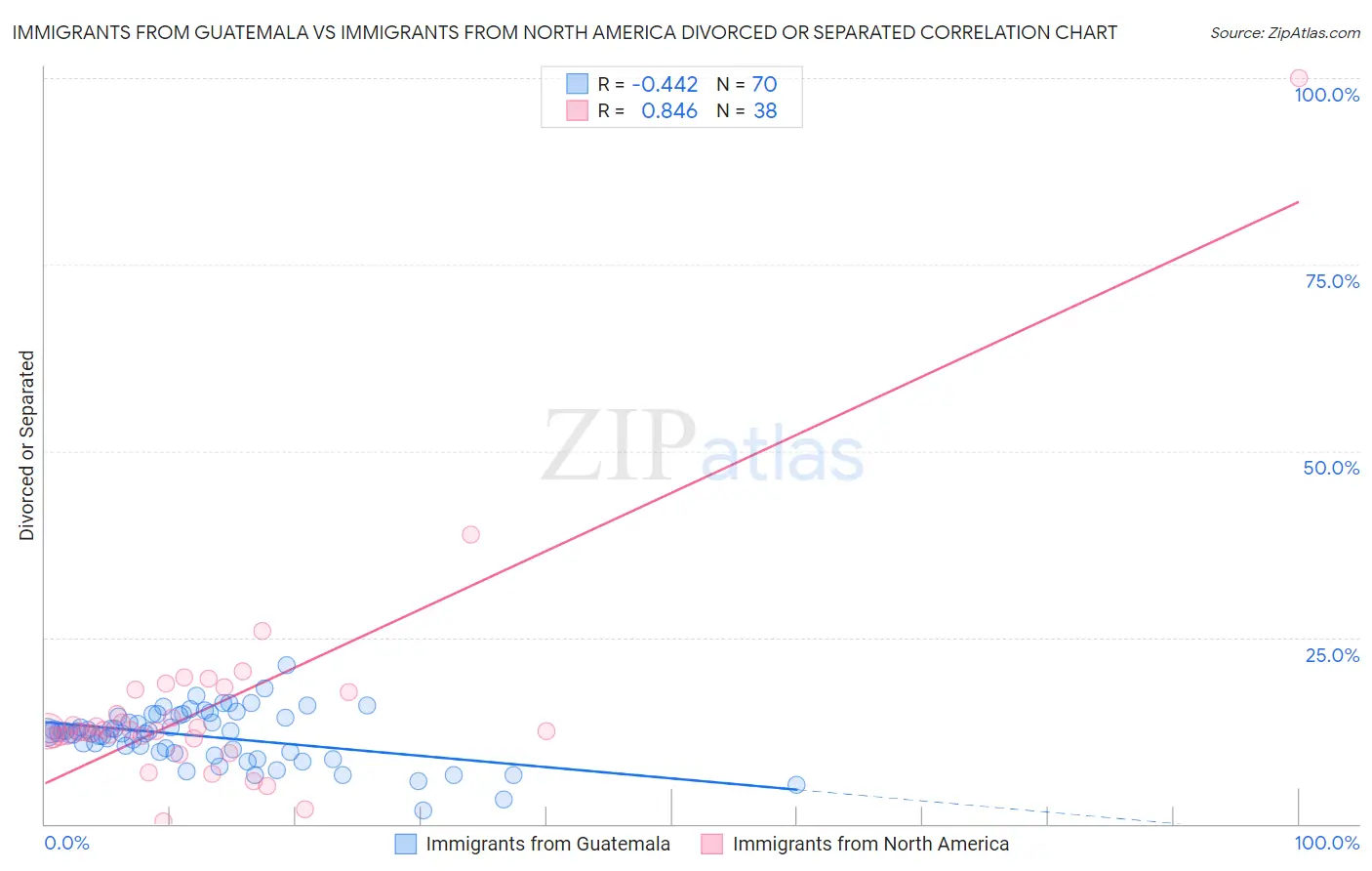 Immigrants from Guatemala vs Immigrants from North America Divorced or Separated