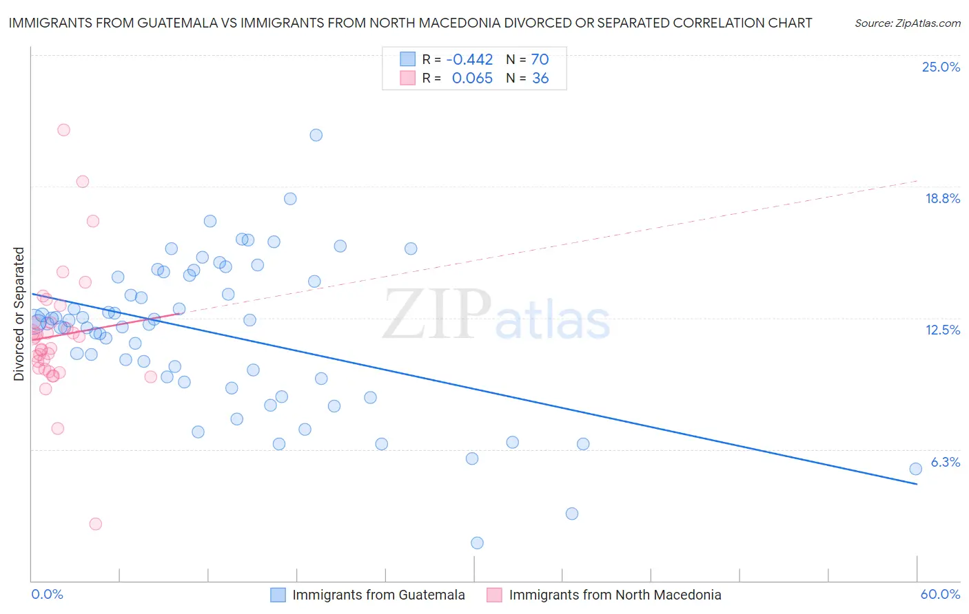 Immigrants from Guatemala vs Immigrants from North Macedonia Divorced or Separated