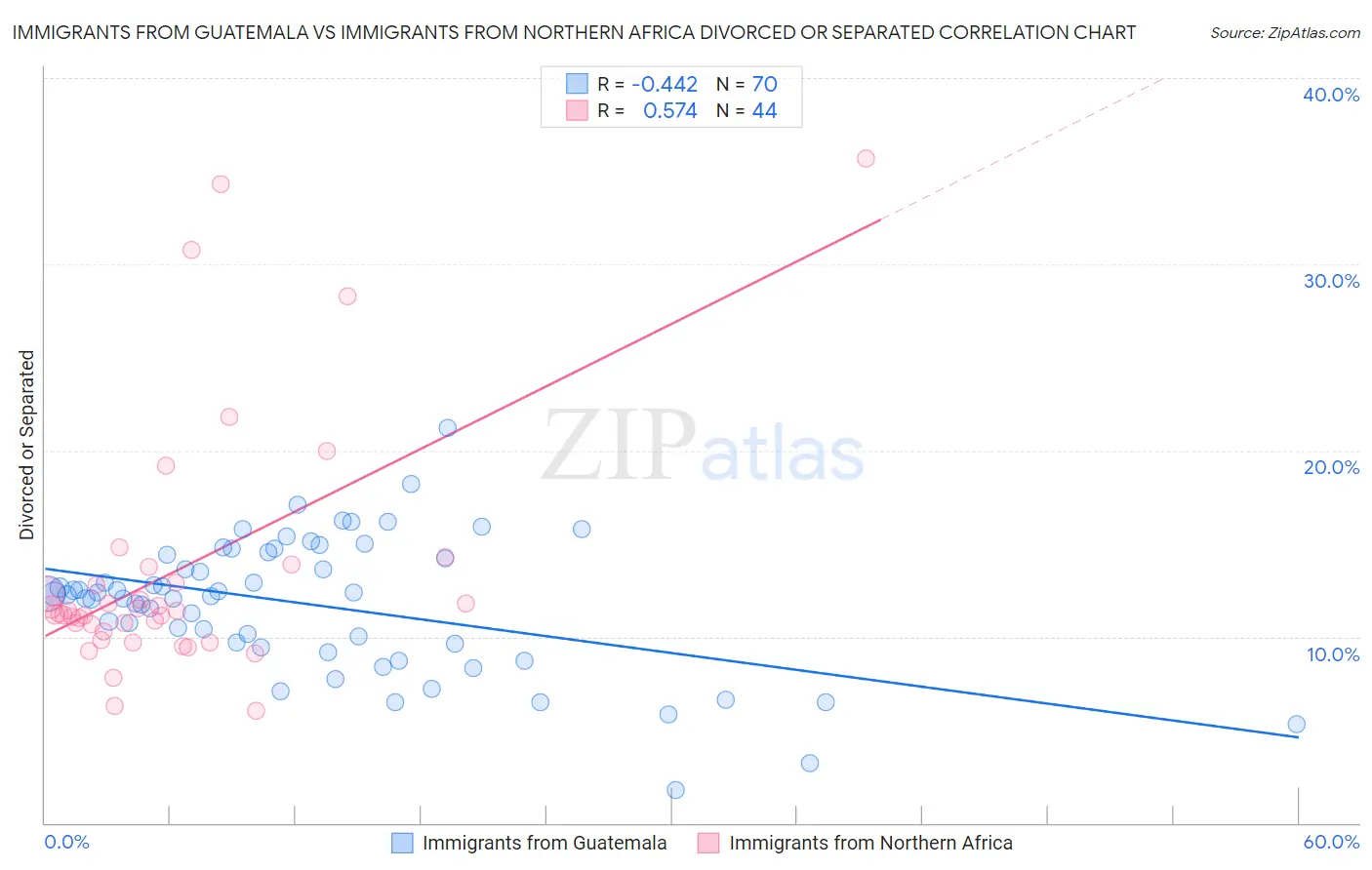 Immigrants from Guatemala vs Immigrants from Northern Africa Divorced or Separated