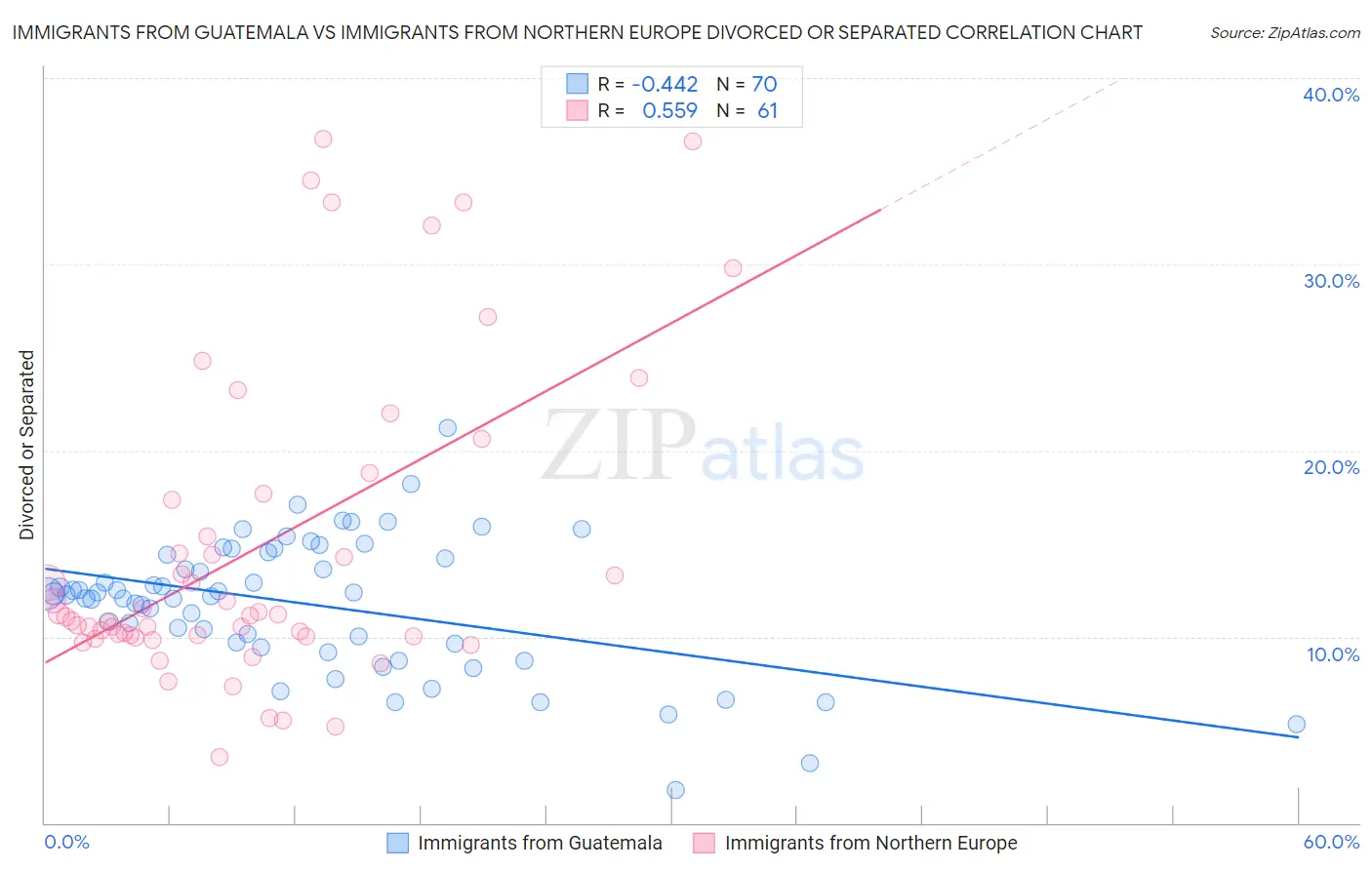 Immigrants from Guatemala vs Immigrants from Northern Europe Divorced or Separated