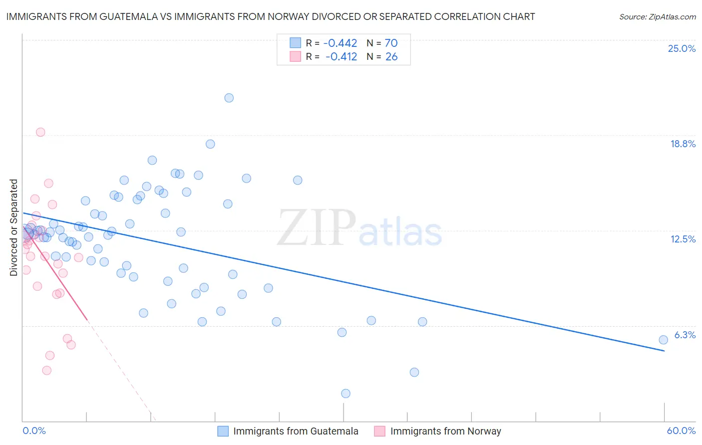 Immigrants from Guatemala vs Immigrants from Norway Divorced or Separated