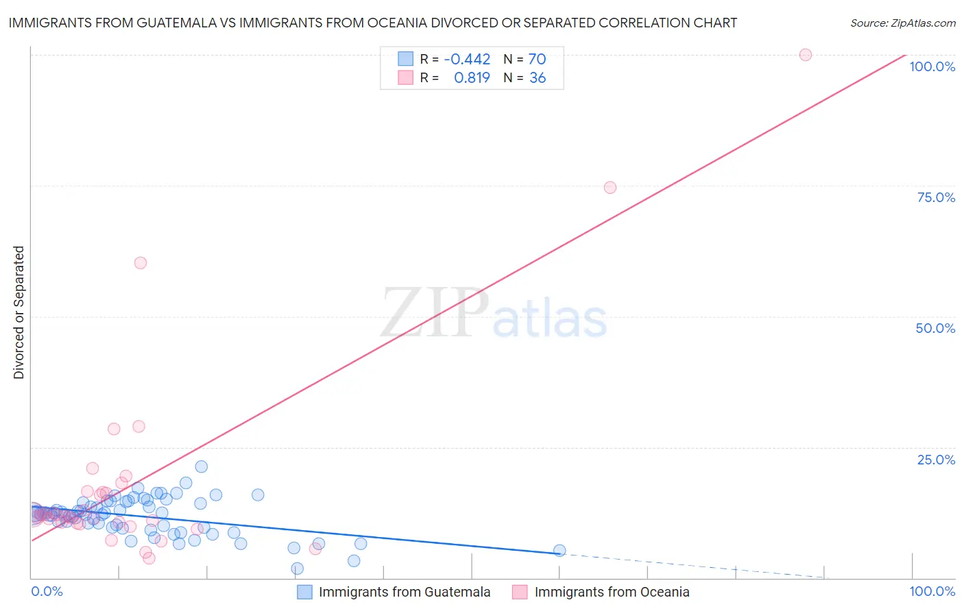 Immigrants from Guatemala vs Immigrants from Oceania Divorced or Separated