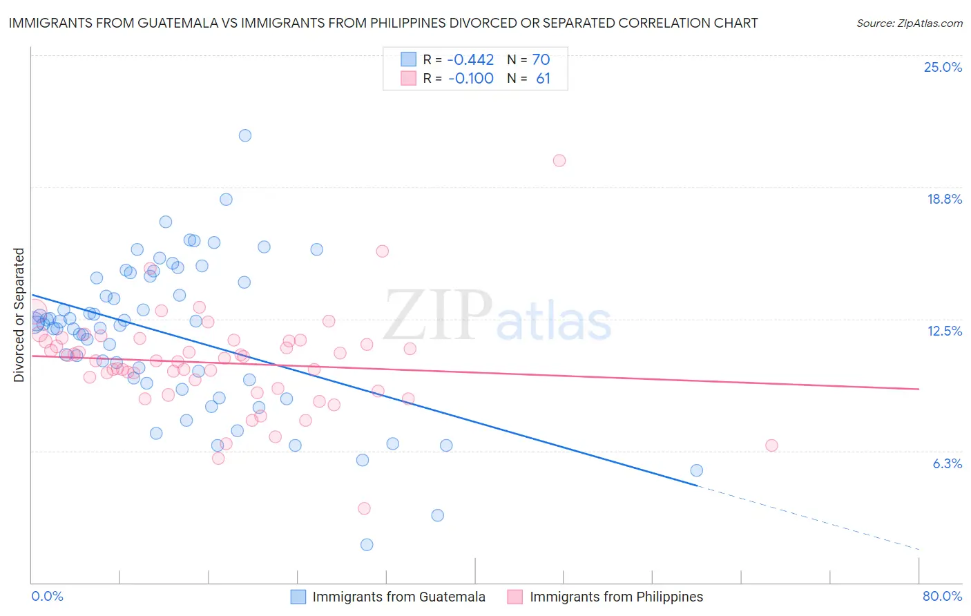 Immigrants from Guatemala vs Immigrants from Philippines Divorced or Separated