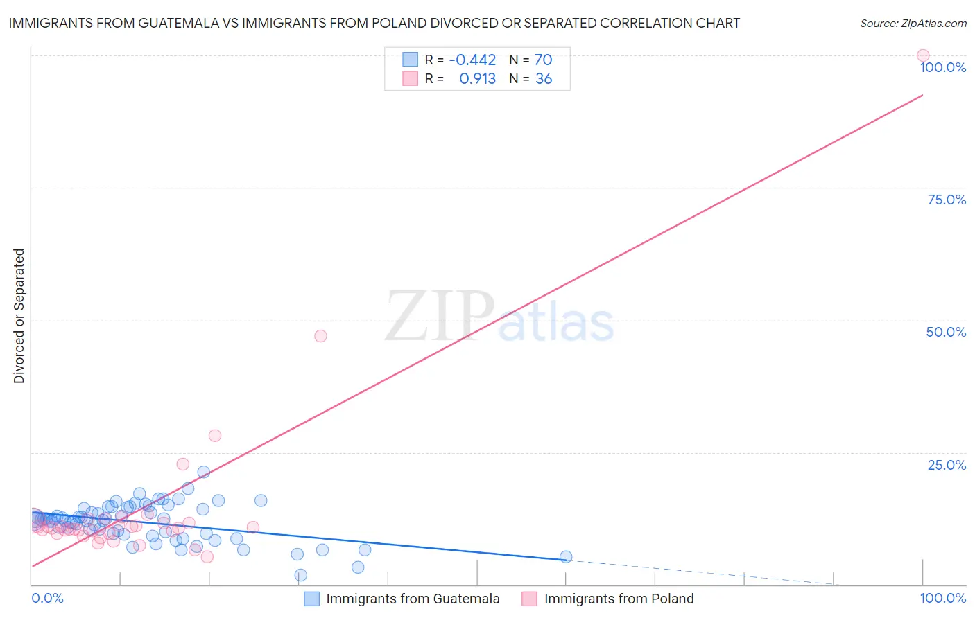 Immigrants from Guatemala vs Immigrants from Poland Divorced or Separated