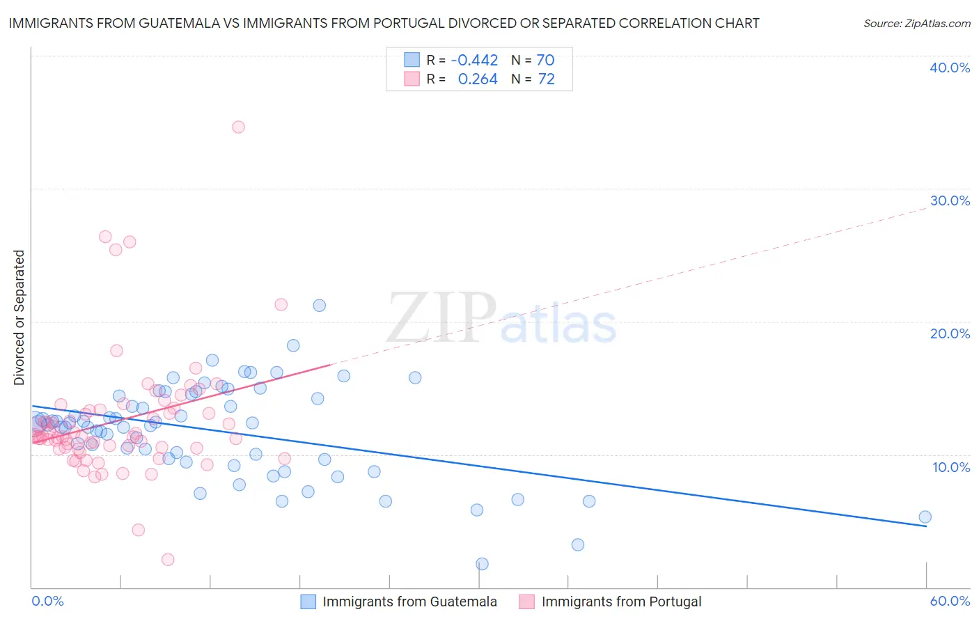Immigrants from Guatemala vs Immigrants from Portugal Divorced or Separated