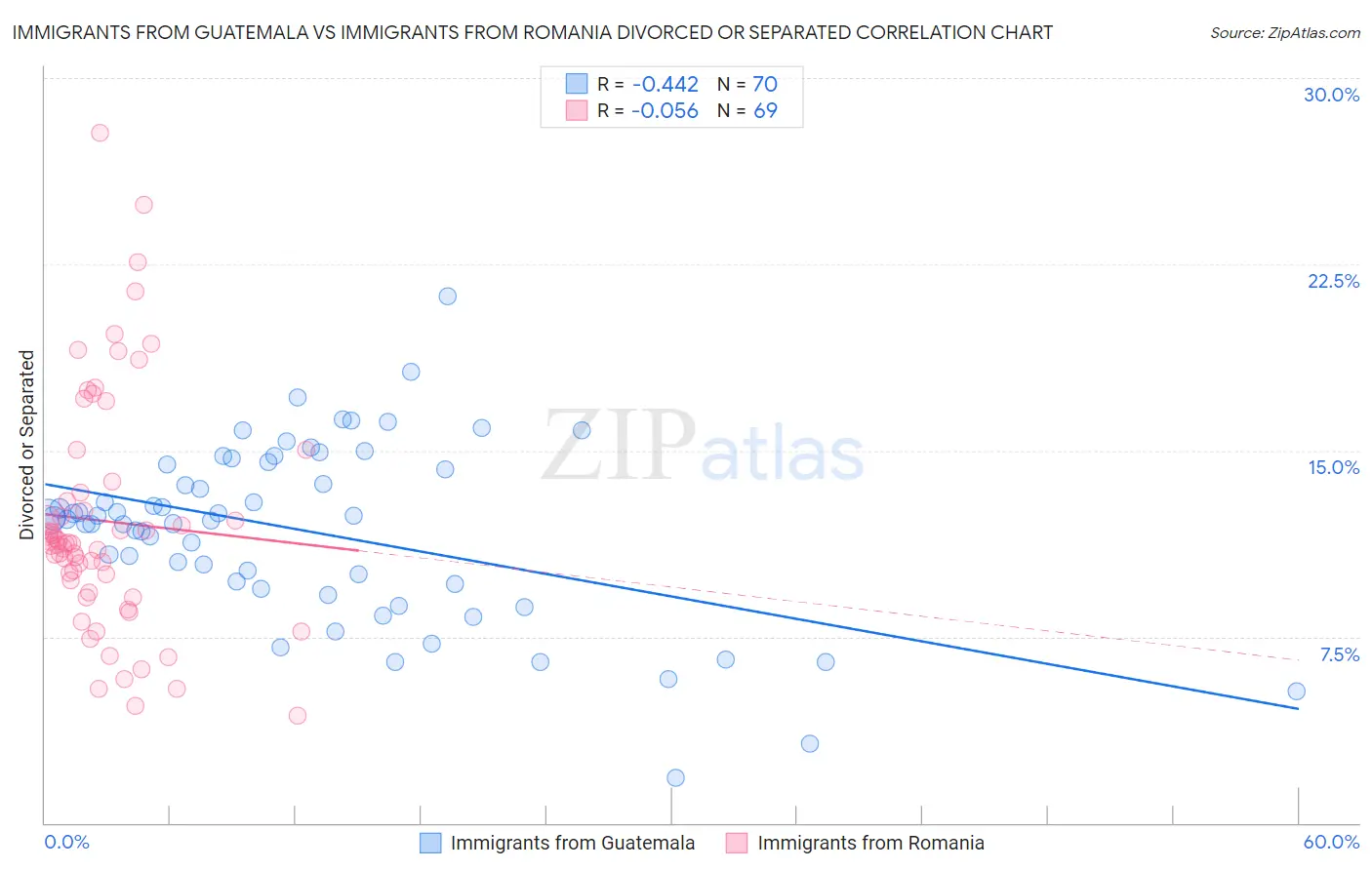 Immigrants from Guatemala vs Immigrants from Romania Divorced or Separated