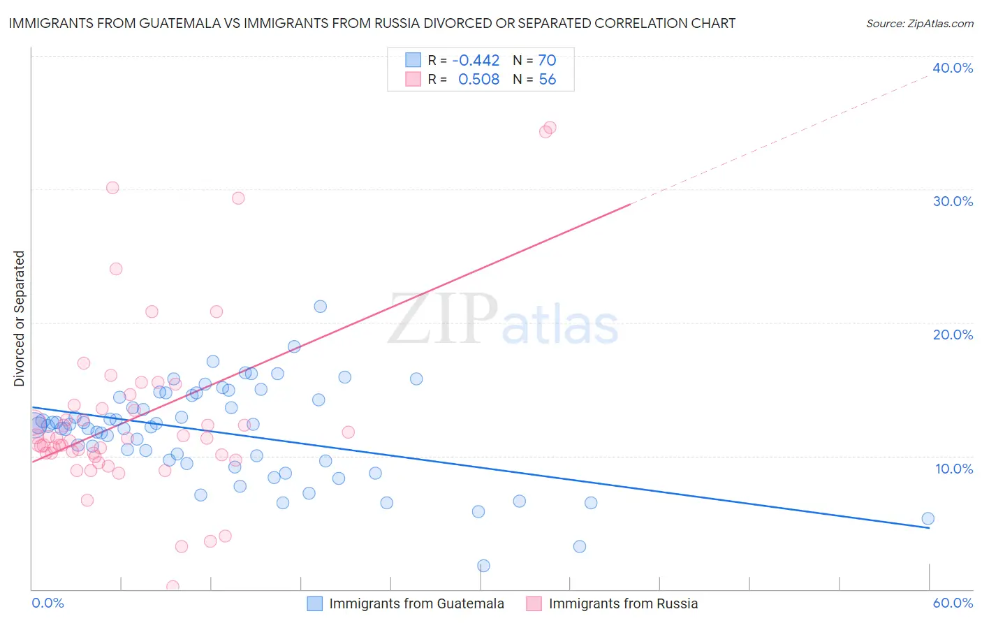 Immigrants from Guatemala vs Immigrants from Russia Divorced or Separated