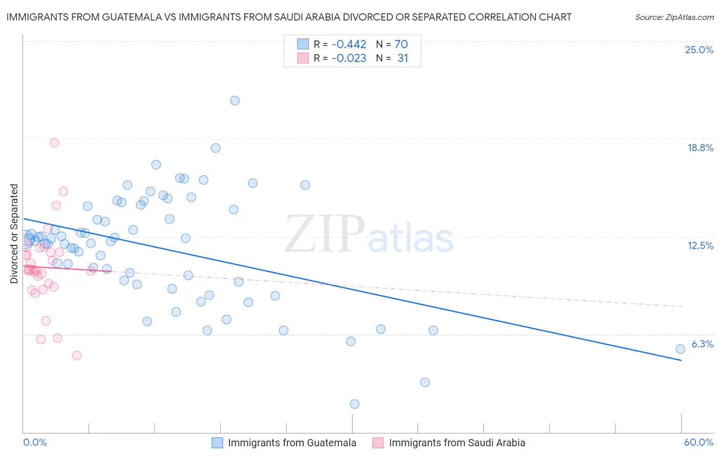 Immigrants from Guatemala vs Immigrants from Saudi Arabia Divorced or Separated